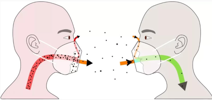 mascara PFF2 oferece quase 100 por cento de protecao contra o coronavirus diz estudo